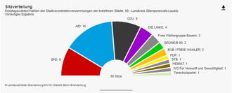 Sitzverteilung Kreistag OSL nach vorläufigem Ergebnis.