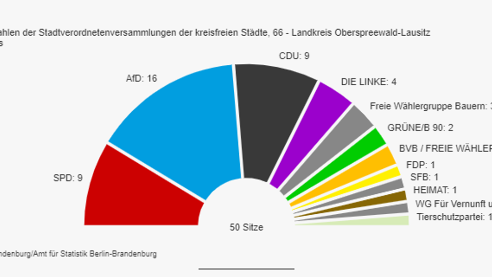 Sitzverteilung Kreistag OSL nach vorläufigem Ergebnis.